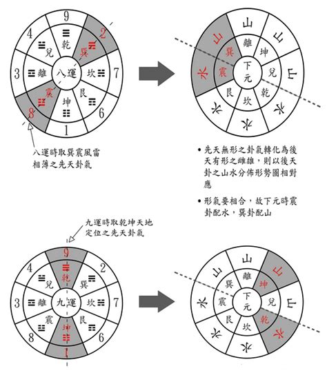 六運 七運 八運|三元九運：七運與八運│蘇志宗 – 脫翁（脫苦海）「公眾號」